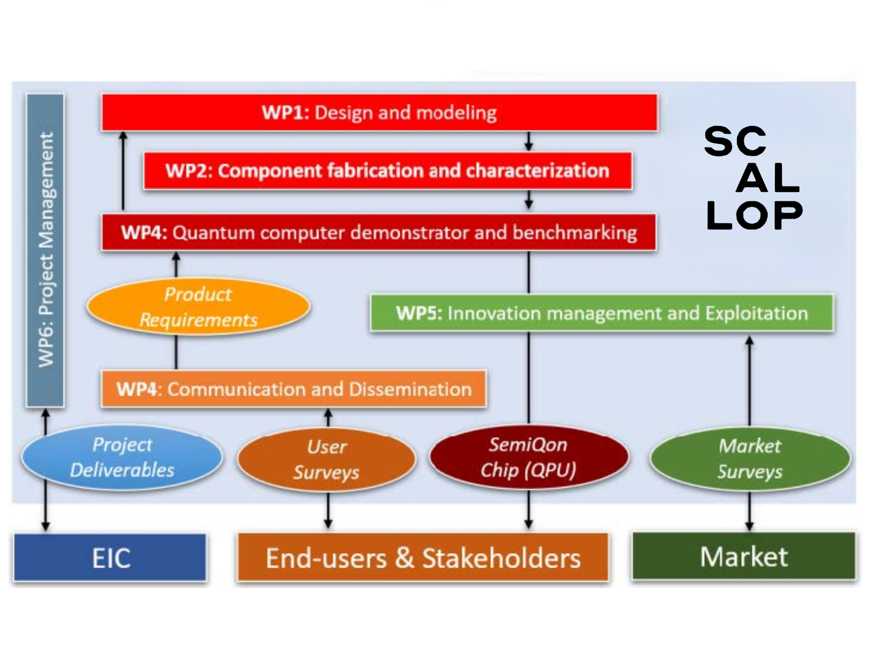 Diagram of SCALLOP project work packages and stakeholder flow