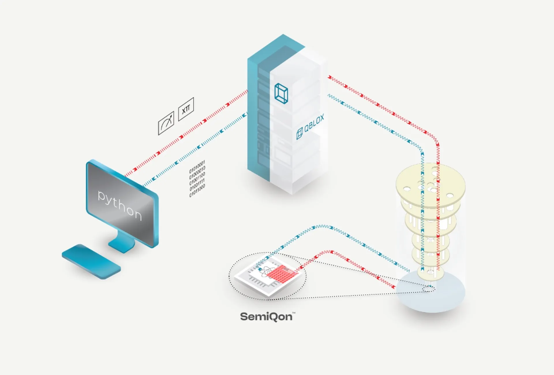An illustration showing how SemiQon hardware and software communicates